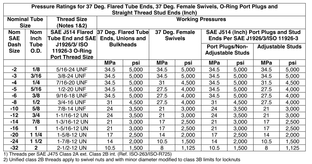 Pressure Ratings for 37 Degree Flared Tube Ends